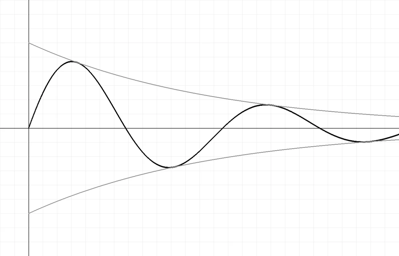 上面那个方程画出来的样子：黑色是 x(t)，两条灰线是 ±Ae^(-γt) 的包络