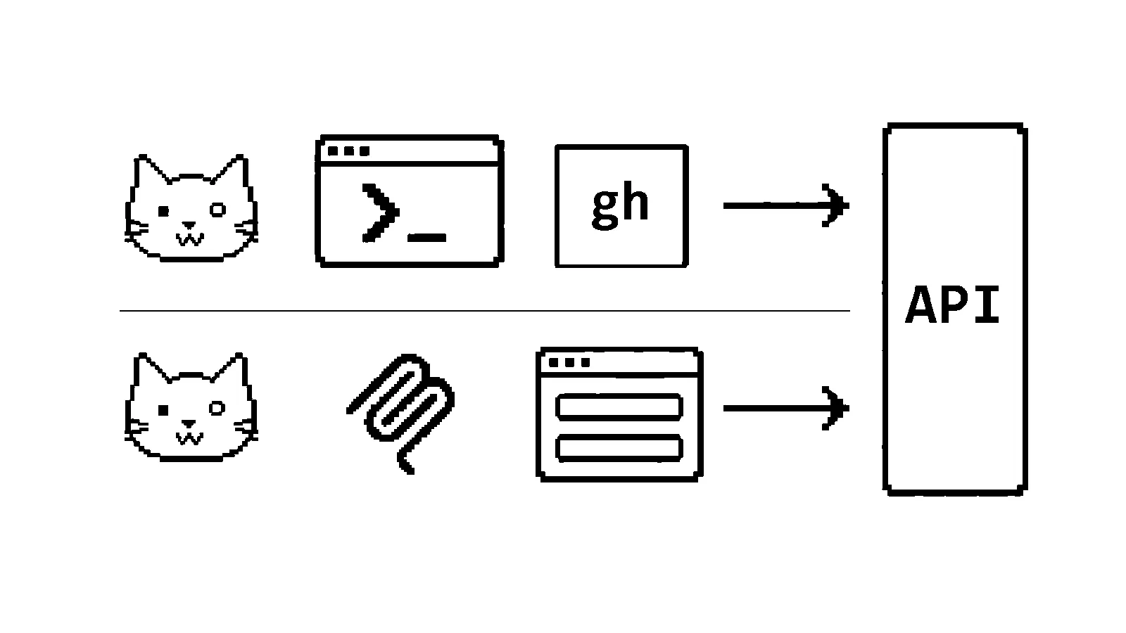 CLI 与 MCP 最终都要到达平台 API，区别在于中间接口由谁定义