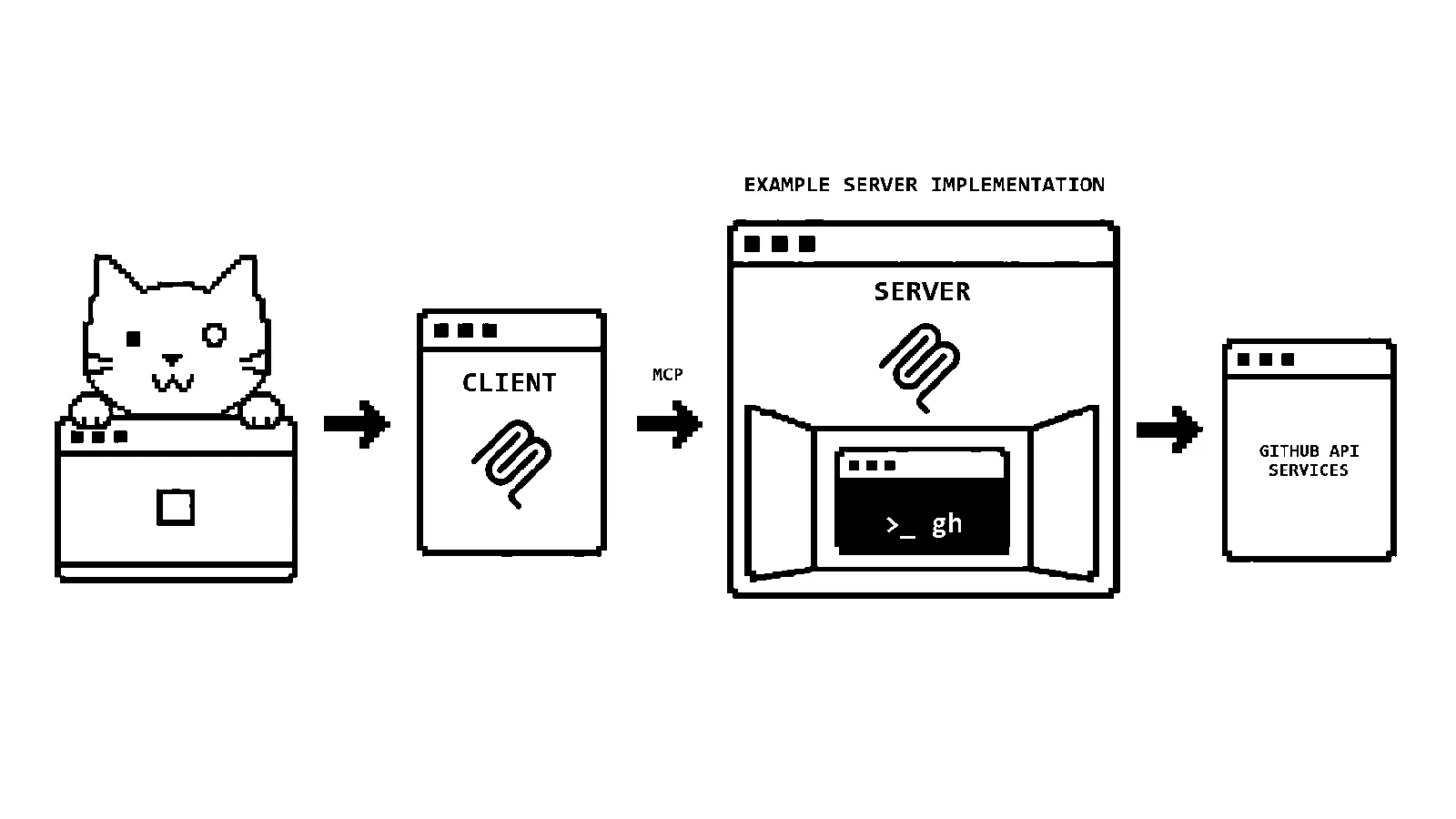 MCP Server 可以在内部复用 gh，协议边界只存在于 Client 与 Server 之间
