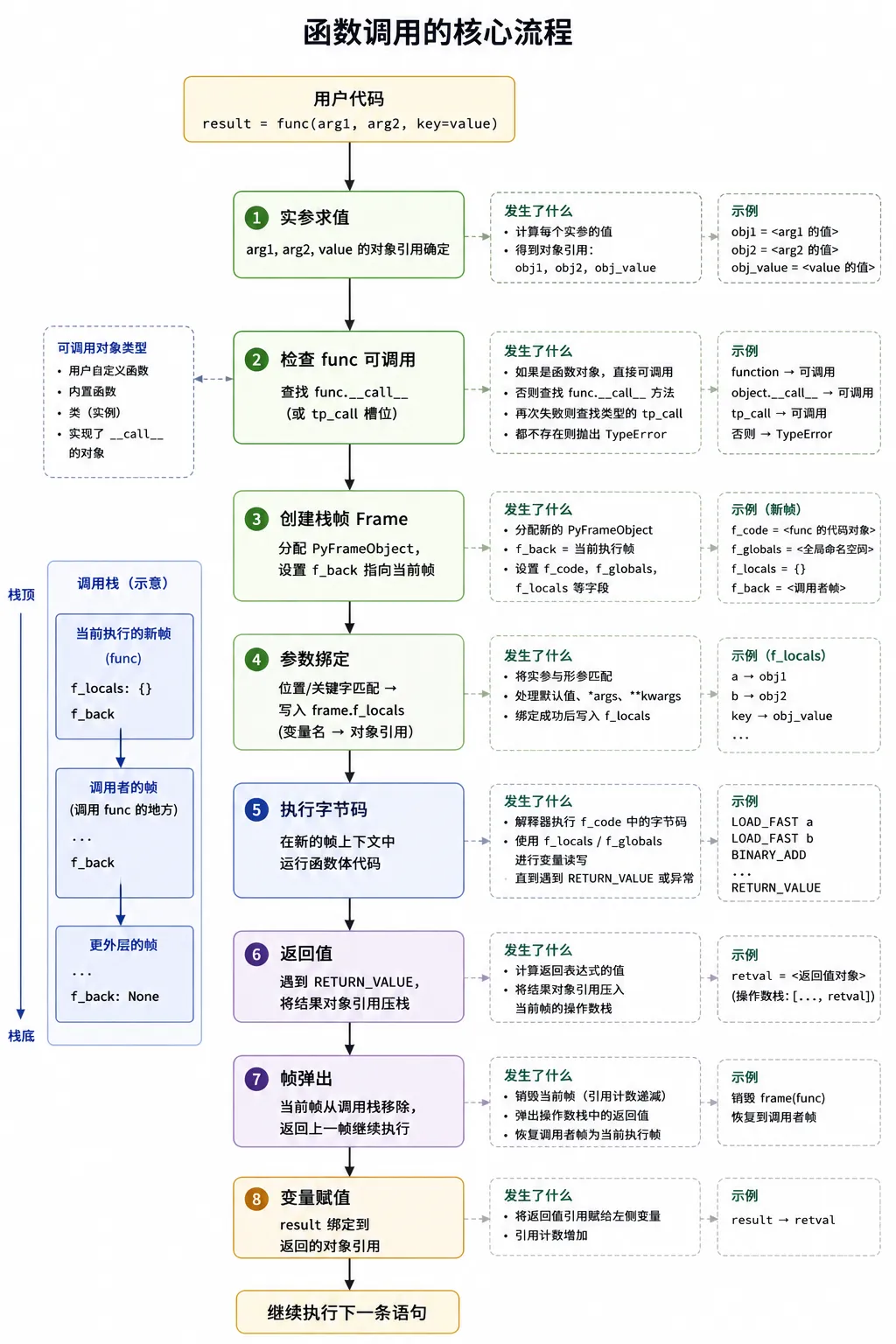 Python 函数从调用到返回的执行流程