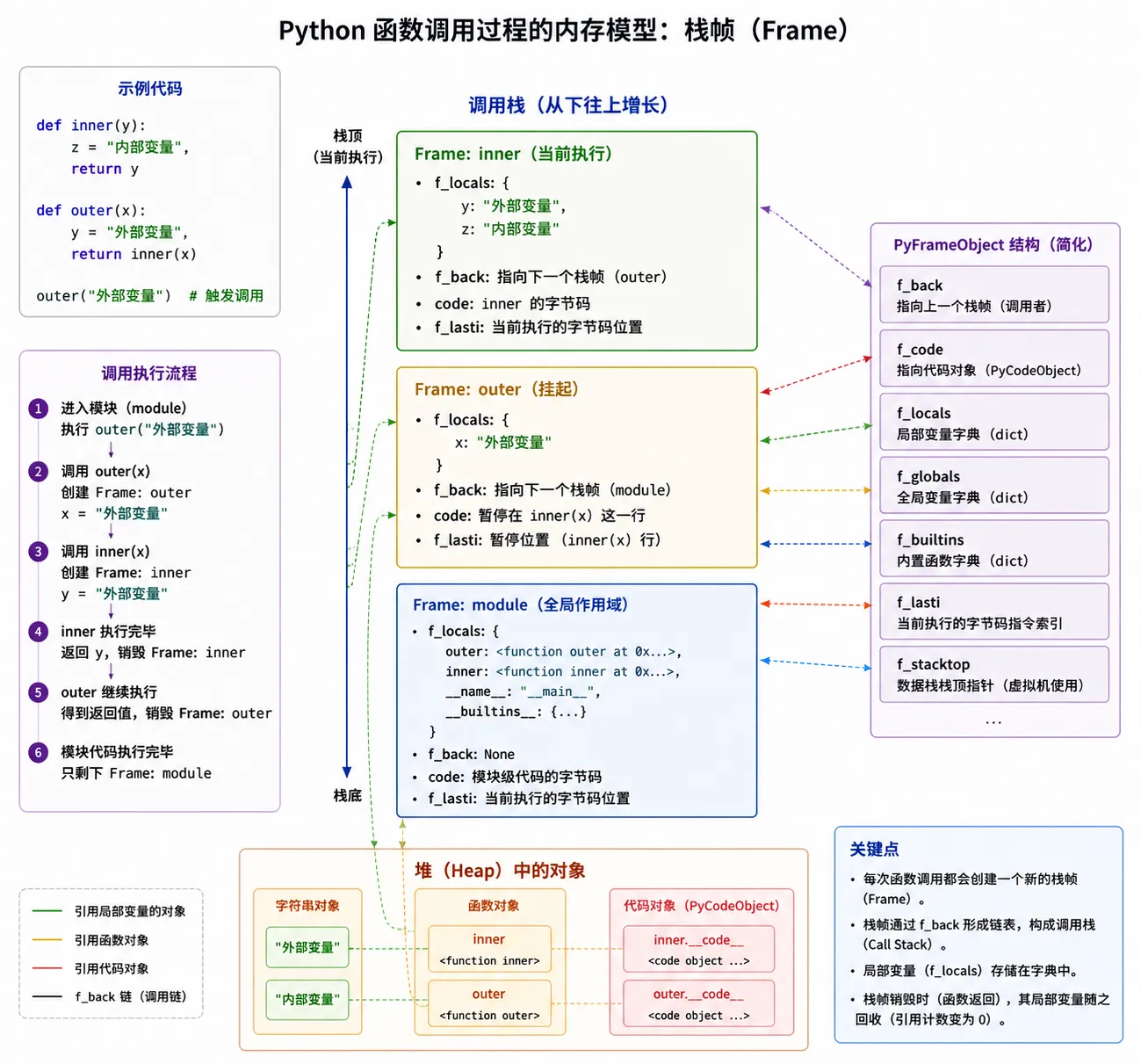 函数调用时的内存与栈帧布局